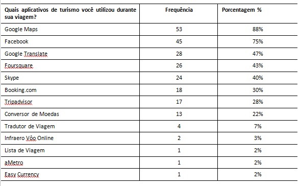 Aplicativos de Turismo