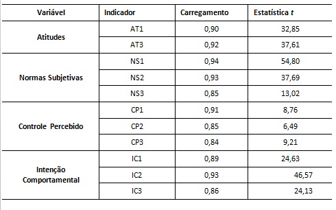 Carregamentos fatoriais e Estat&iacute;stica t.