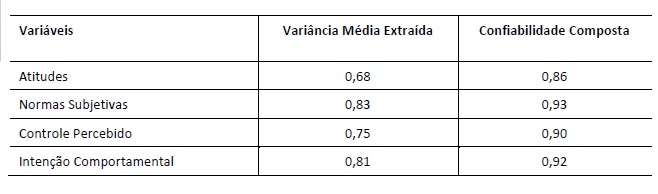Validade Convergente e Confiabilidade
