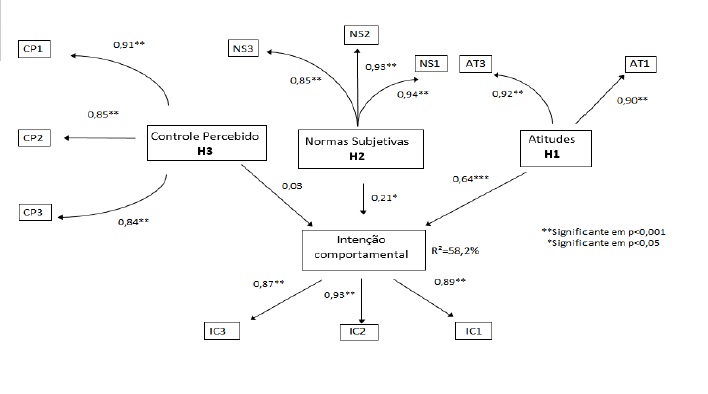 Modelo Estrutural