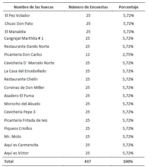 Restaurantes las huecas que formaron parte del estudio de
campo