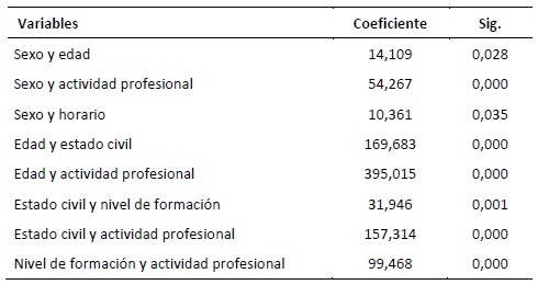 Relaci&oacute;n en variables sociodemogr&aacute;ficas y de comportamiento