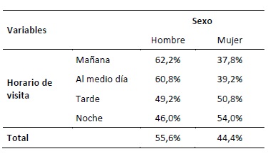 Relaci&oacute;n Variables
horario de visita y sexo