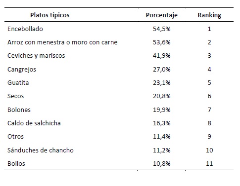 Preferencia por los platos t&iacute;picos