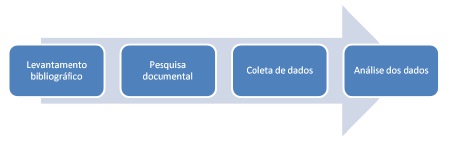 Fluxo metodológico e fases do método