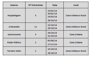 Entrevistas realizadas no município de Delfim Moreira- MG