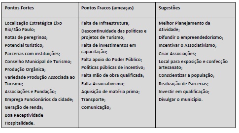 Pontos fortes, pontos fracos e sugestões para Turismo e Trabalho
local