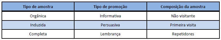 Rela&ccedil;&atilde;o entre o tipo de imagem, tipo de promo&ccedil;&atilde;o e composi&ccedil;&atilde;o da amostra do
estudo