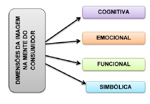 Dimens&otilde;es da forma&ccedil;&atilde;o da imagem na mente do consumidor