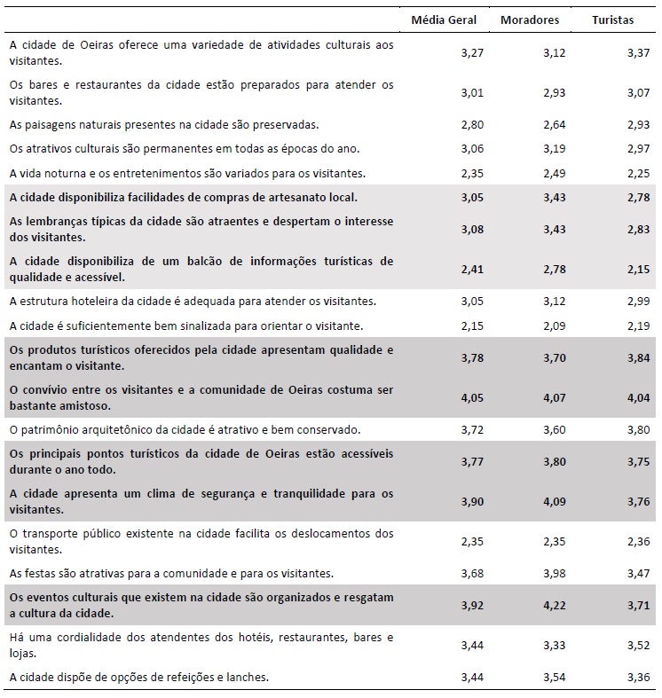 M&eacute;dias pelos moradores e turistas com base nos
atributos da imagem