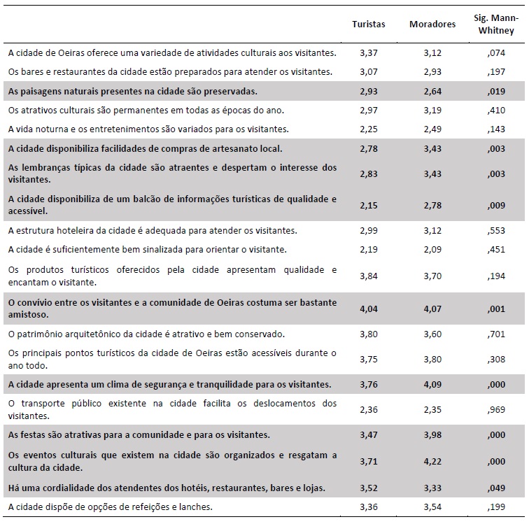  Teste de signific&acirc;ncia dos atributos da imagem de
Oeiras-PI