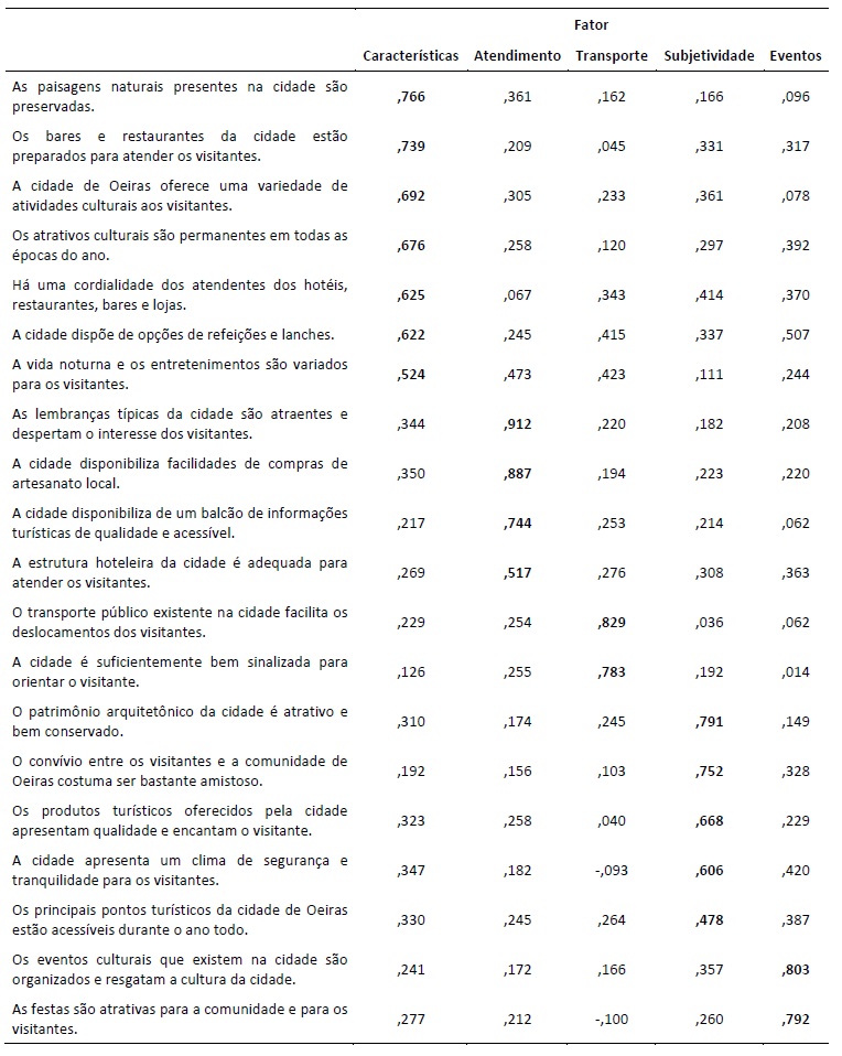 An&aacute;lise fatorial do construto imagem de Oeiras-PI