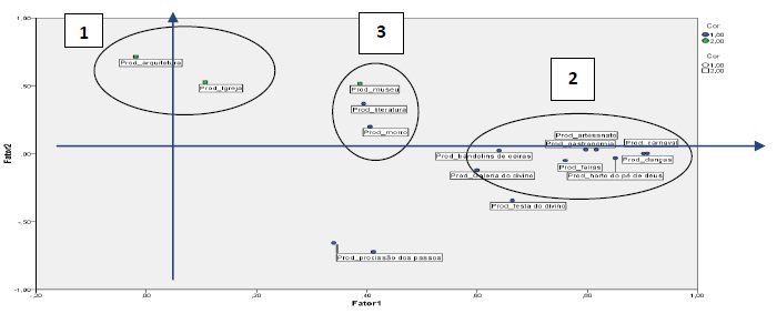 Diverg&ecirc;ncias entre os fatores de an&aacute;lise relacionados aos produtos tur&iacute;sticos
