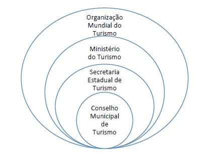 Campo do Tur&iacute;stico: Do
mundial ao local