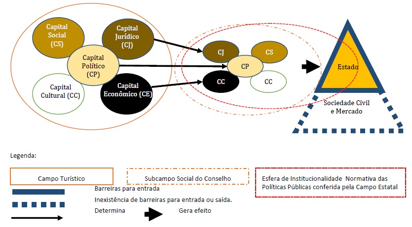 Representa&ccedil;&atilde;o
subcampo Conselho Municipal de Turismo, dentro do campo tur&iacute;stico