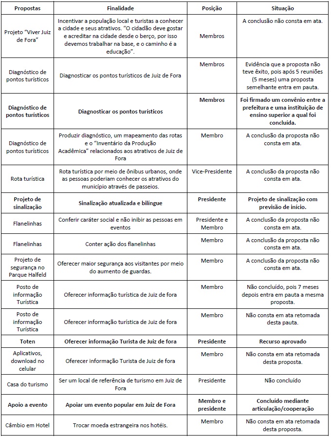 Issues
networks, posi&ccedil;&atilde;o dos agentes proponentes e situa&ccedil;&atilde;o da proposta