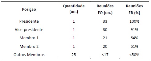 Posi&ccedil;&otilde;es com agentes mais
ass&iacute;duos