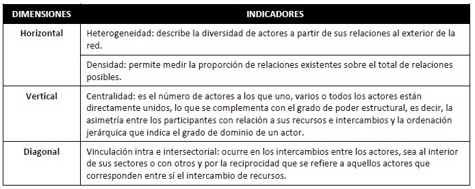 Dimensiones e
indicadores de los Mapas Causales