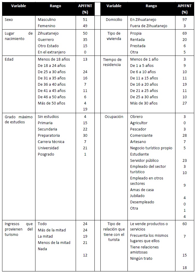 Perfil de las
personas encuestadas en Zihuatanejo, Guerrero, 2016