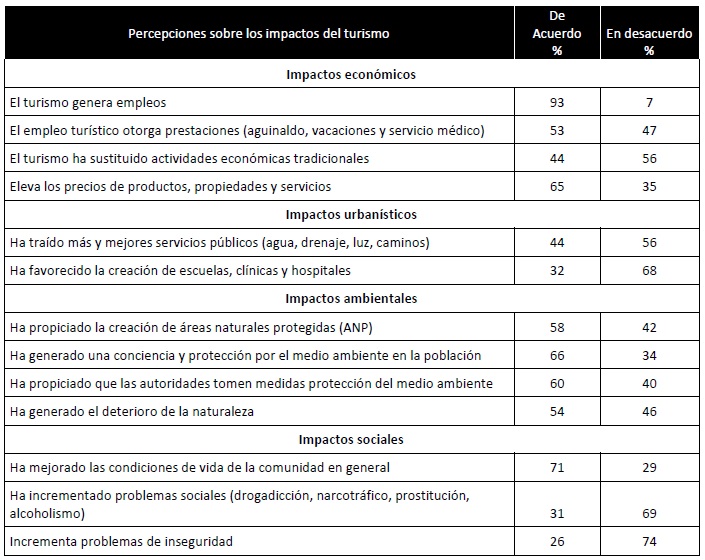 Percepciones sobre los impactos del
turismo en Zihuatanejo, Guerrero