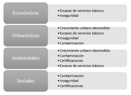 Ámbitos en los
que influyen los impactos de Ixtapa-Zihuatanejo, Guerrero