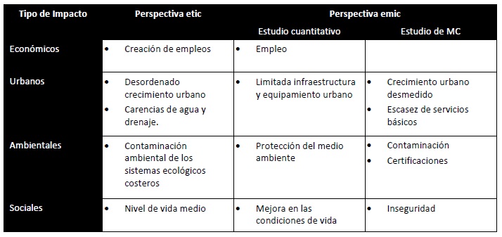 Correspondencia
sobre los impactos destacados en Ixtapa-Zihuatanejo desde las perspectivas etic
y emic