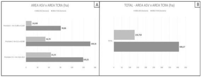 Área referente à
autorização de supressão da vegetação (ASV)