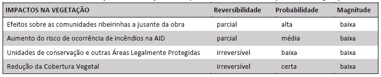 Síntese em relação a
classificação dos impactos decorrentes da supressão da vegetação