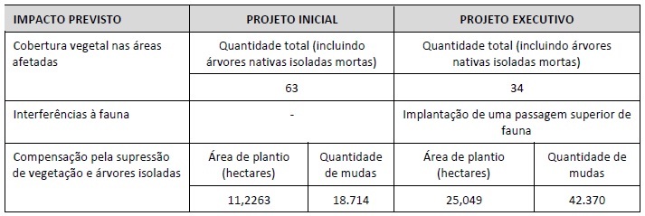  Impactos Previstos no
Projeto Inicial e Impactos Relatados após o Projeto Executivo