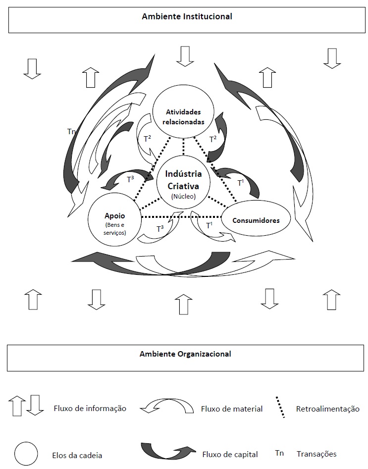 Cadeia produtiva da ind&uacute;stria
criativa