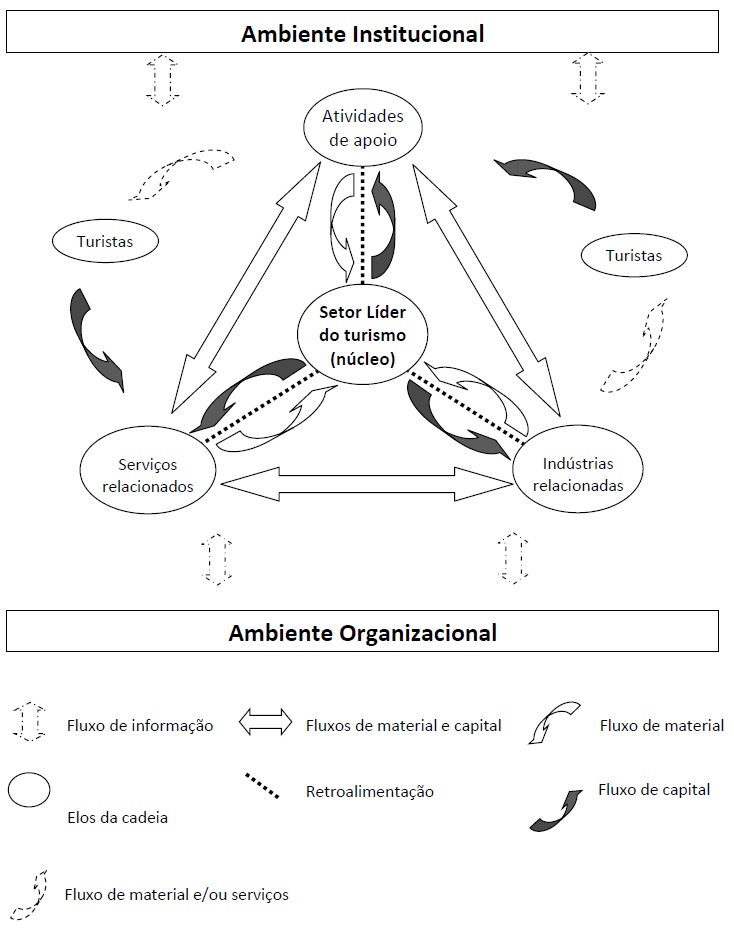 Cadeia produtiva do turismo
criativo