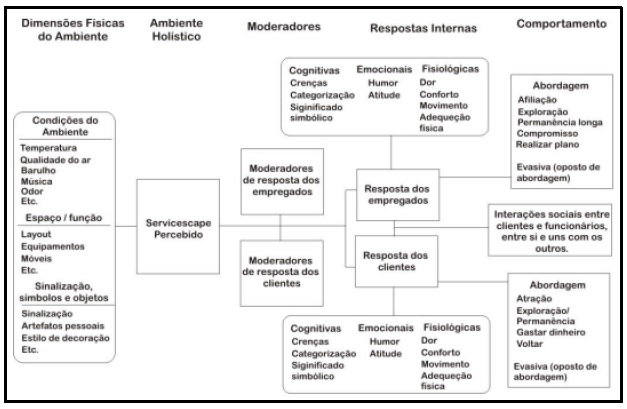 Modelo
dos relacionamentos ambiente- usu&aacute;rio em organiza&ccedil;&otilde;es de servi&ccedil;os.