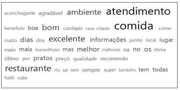 Nuvem das palavras mais utilizadas nos coment&aacute;rios de clientes