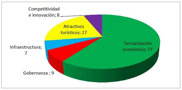Cantidad de variables utilizada por componente en la
EMC