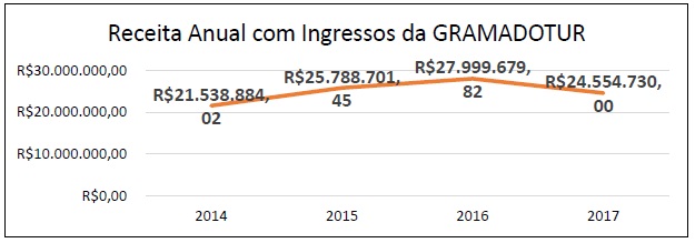 Receita anual da Gramadotur com Ingressos