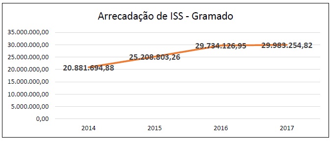 Arrecada&ccedil;&atilde;o anual com ISS pela Prefeitura de Gramado