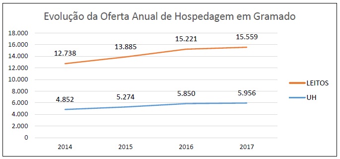 
Evolu&ccedil;&atilde;o da oferta anual de hospedagem (Leitos e Unidades Habitacionais)