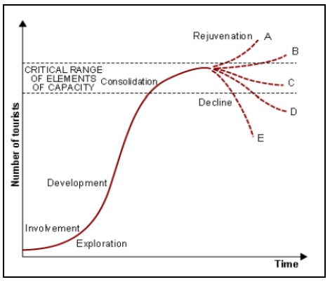 Ciclo de Vida do Turismo (Butler, 1980)