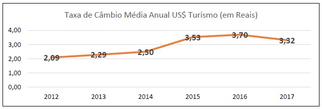 
Taxa de C&acirc;mbio M&eacute;dia Anual D&oacute;lar Turismo (R$)