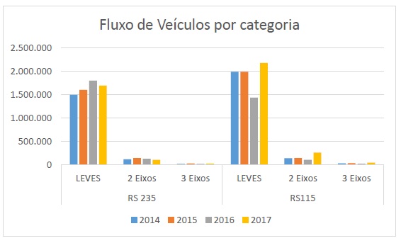 Fluxo de Ve&iacute;culos nas Pra&ccedil;as de Ped&aacute;gio RS 235 / RS 115