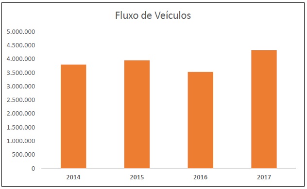 Fluxo de Ve&iacute;culos Leves, 2 e 3 Eixos nas Pra&ccedil;as de Ped&aacute;gio RS 235 / RS 115