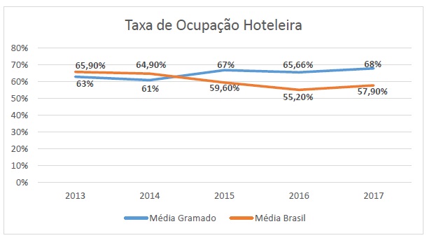 
Taxa de Ocupa&ccedil;&atilde;o Hoteleira