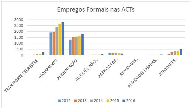 
Empregos Formais nas ACTs