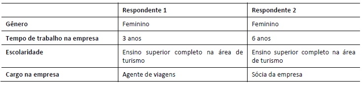 Perfil
dos entrevistados