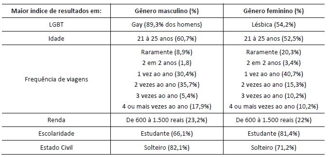 
Comparativo entre sexo masculino e feminino dos maiores percentuais de
respostas