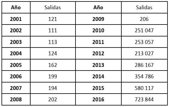 Salidas al extranjero de personas con residencia habitual en Cuba