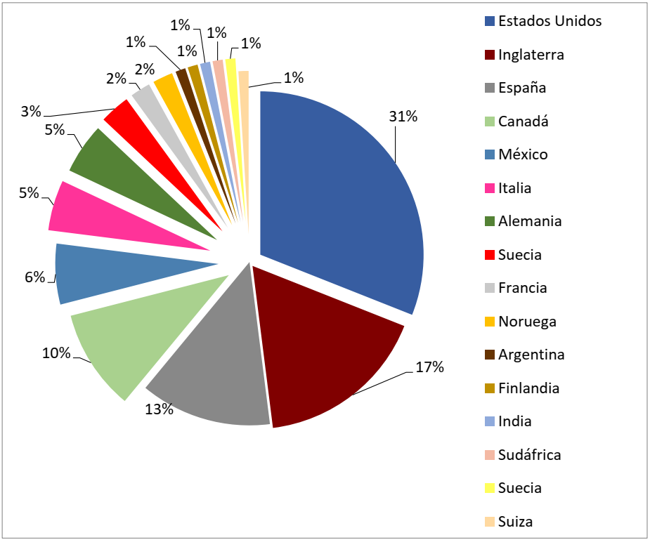 Nacionalidad de los turistas encuestados
