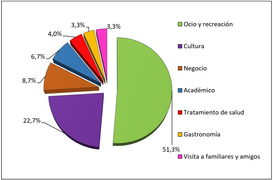Motivo principal de viaje de los encuestados