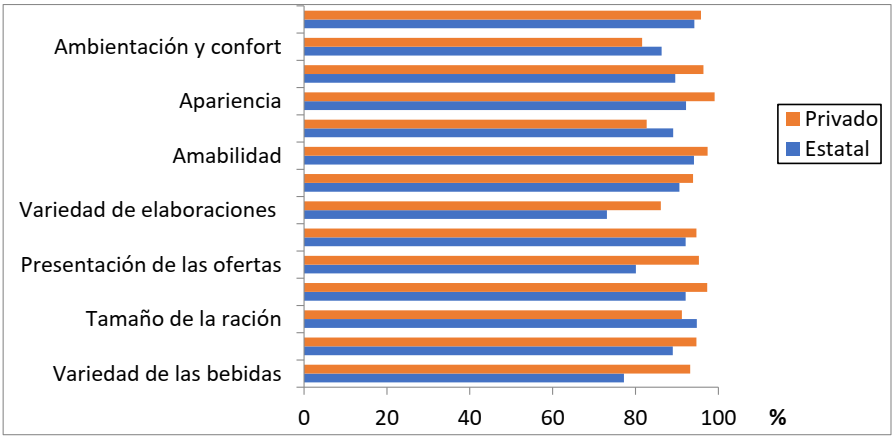 Satisfacción de los turistas con los atributos que repercuten en la calidad del servicio