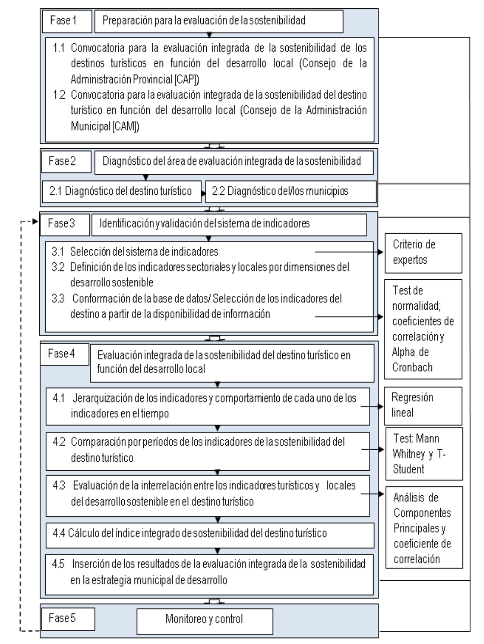 – Procedimiento para la evaluación integrada de la sostenibilidad de los destinos turísticos en función del desarrollo local